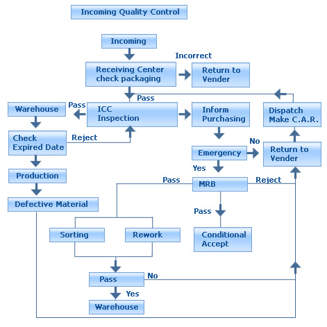 Mrb Process Flow Chart