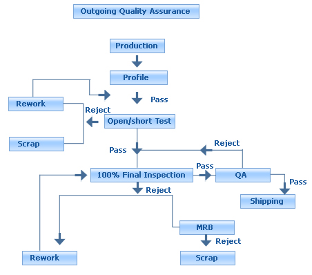 Incoming Inspection Process Flow Chart