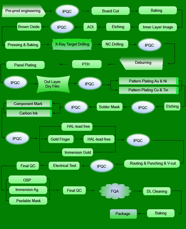 SPCB_Mutli-layers_PCB_flow_chart